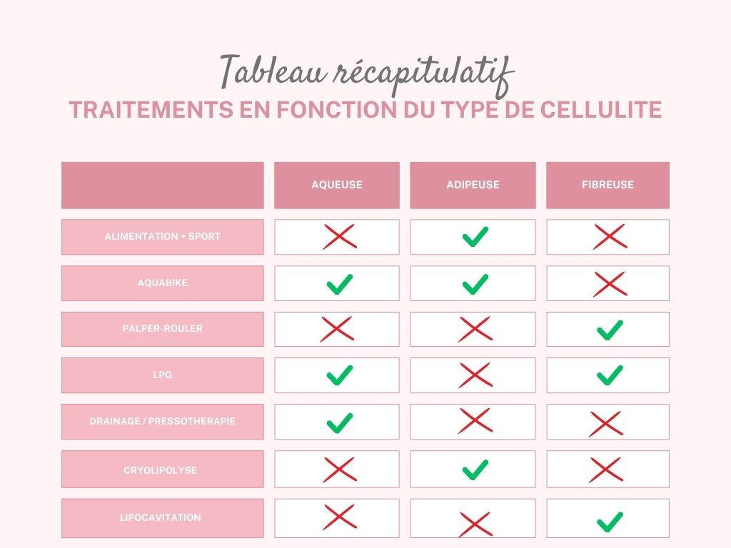 Infographie types cellulite